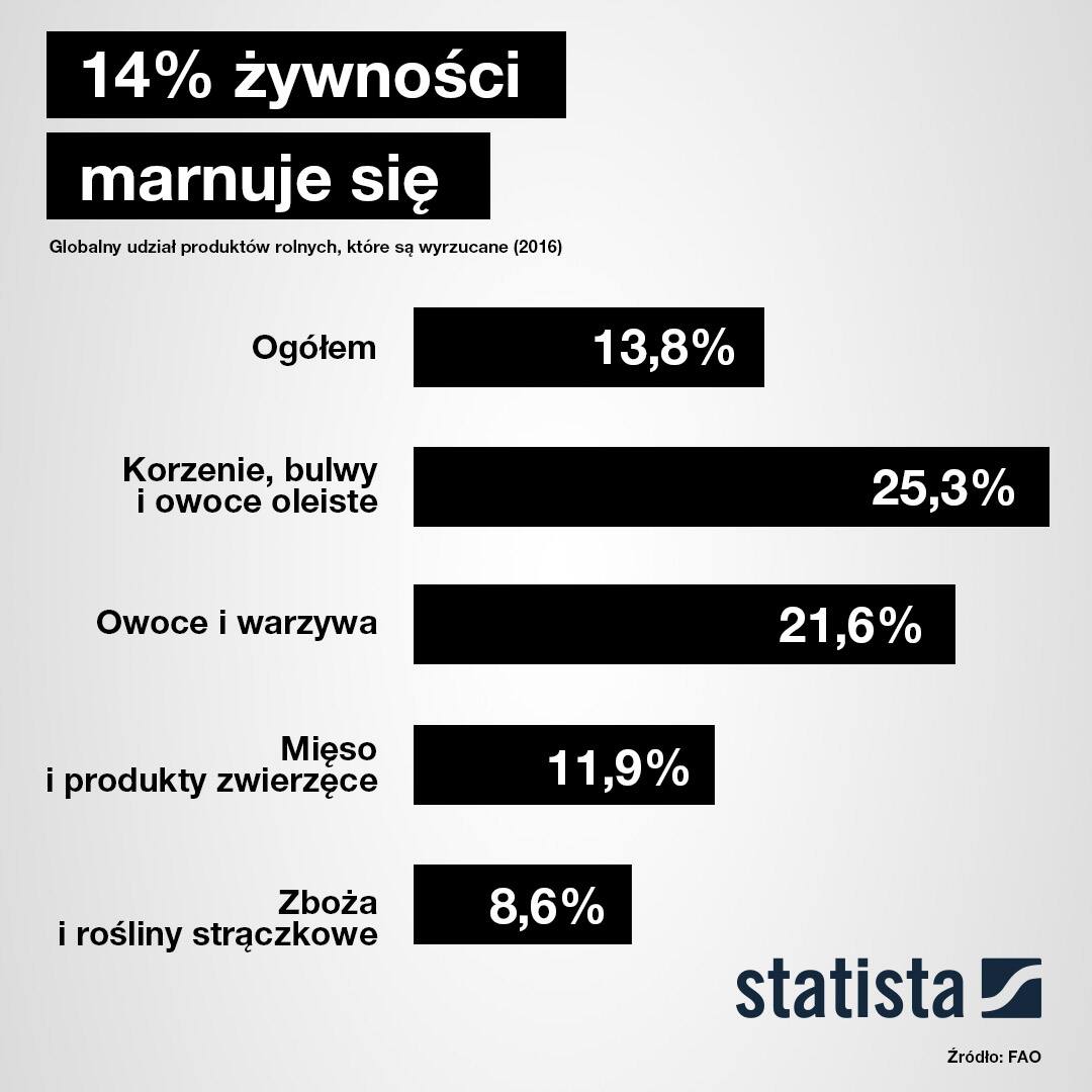 globalny udział produktów rolnych które są wyrzucane