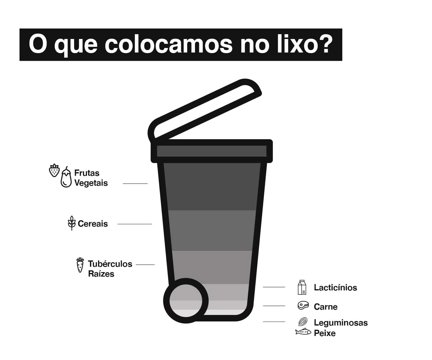 O que colocamos no lixo?