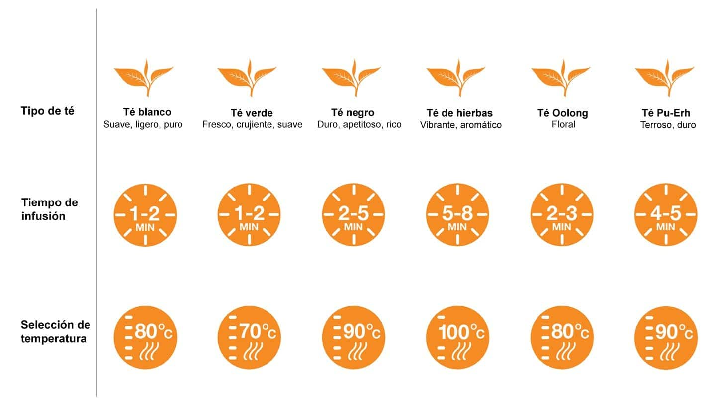 Temperatura ideal para preparar el té